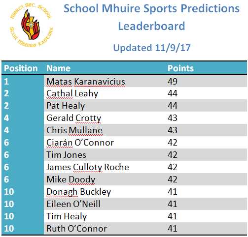 Scoil Mhuire's sports predictions leaderboard. 